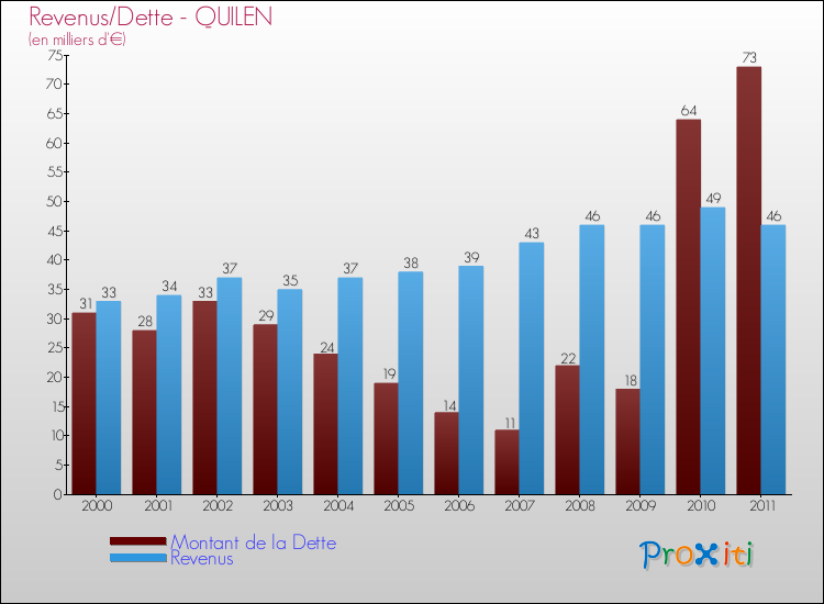 Evolution comparée de la dette et des revenus pour la commune de QUILEN de 2000 à 2011 Comparaison de la dette et des revenus pour QUILEN de 2000 à 2011