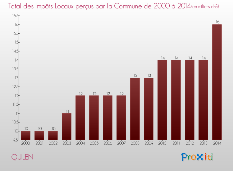 Evolution des Impôts Locaux pour la commune de QUILEN de 2000 à 2014 Evolution des Impôts Locaux pour QUILEN de 2000 à 2014