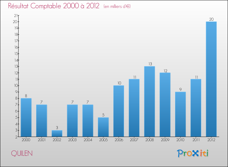Evolution du résultat comptable pour la commune de QUILEN de 2000 à 2012 Evolution du résultat comptable pour QUILEN de 2000 à 2012