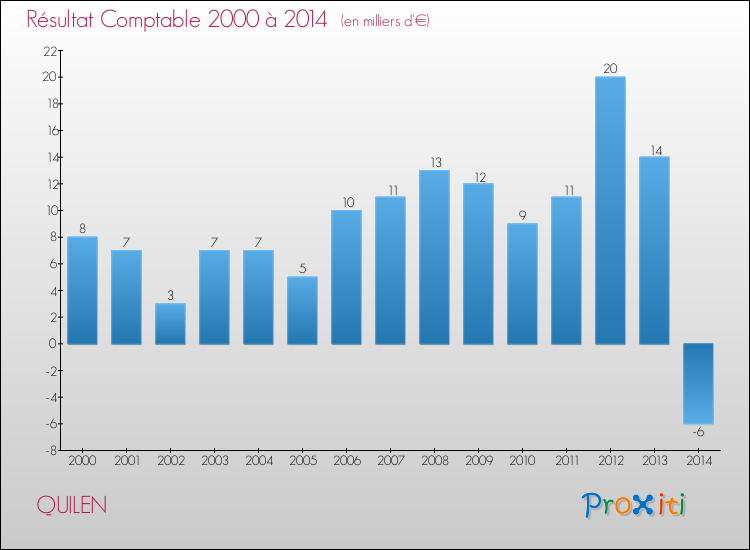 Evolution du résultat comptable pour la commune de QUILEN de 2000 à 2014 Evolution du résultat comptable pour QUILEN de 2000 à 2014