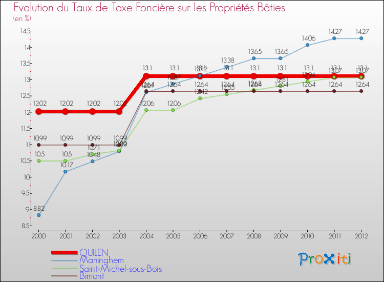 Evolution du taux de la taxe foncière sur le bati pour QUILEN et les communes proches de 2000 à 2012 Comparaison des taux de taxe foncière sur le bati pour QUILEN et les communes voisines de 2000 à 2012