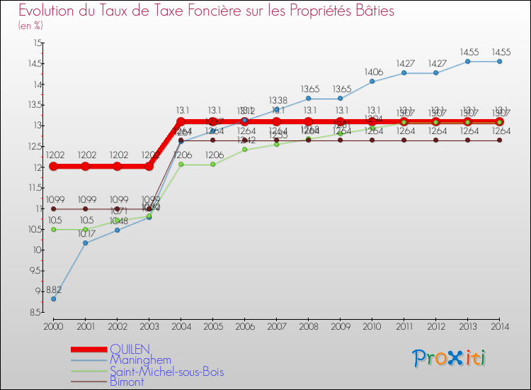 Evolution du taux de la taxe foncière sur le bati pour QUILEN et les communes proches de 2000 à 2014 Comparaison des taux de taxe foncière sur le bati pour QUILEN et les communes voisines de 2000 à 2014