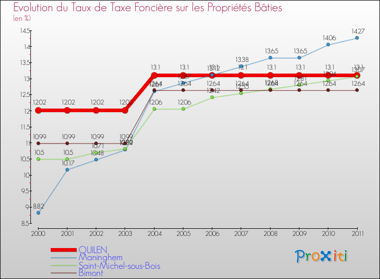 Evolution du taux de la taxe foncière sur le bati pour QUILEN et les communes proches Comparaison des taux de taxe foncière sur le bati pour QUILEN et les communes voisines