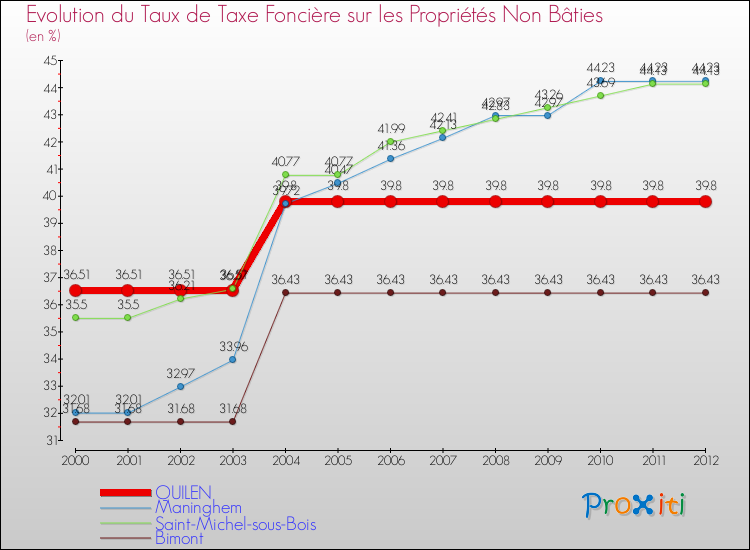 Evolution du taux de la taxe foncière sur les immeubles et terrains non batis pour QUILEN et les communes proches de 2000 à 2012 Comparaison des taux de la taxe foncière sur les immeubles et terrains non batis pour QUILEN et les communes voisines de 2000 à 2012