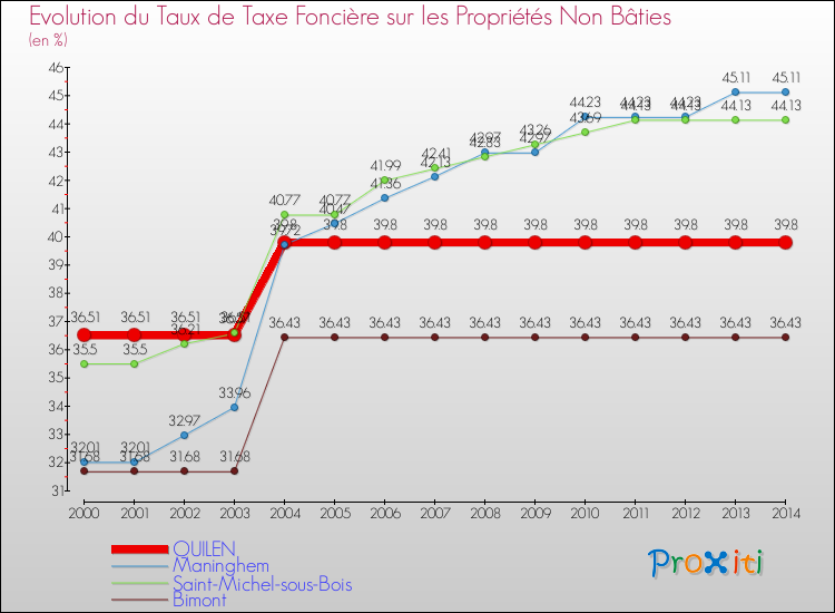 Evolution du taux de la taxe foncière sur les immeubles et terrains non batis pour QUILEN et les communes proches de 2000 à 2014 Comparaison des taux de la taxe foncière sur les immeubles et terrains non batis pour QUILEN et les communes voisines de 2000 à 2014