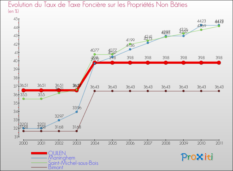Evolution du taux de la taxe foncière sur les immeubles et terrains non batis pour QUILEN et les communes proches Comparaison des taux de la taxe foncière sur les immeubles et terrains non batis pour QUILEN et les communes voisines