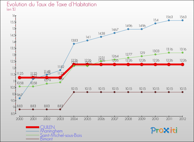 Evolution du taux de la taxe d'habitation pour QUILEN et les communes proches Comparaison des taux de la taxe d'habitation pour QUILEN et les communes voisines