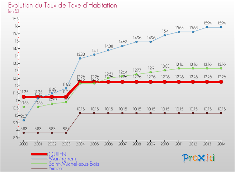 Evolution du taux de la taxe d'habitation pour QUILEN et les communes proches de 2000 à 2014 Comparaison des taux de la taxe d'habitation pour QUILEN et les communes voisines de 2000 à 2014