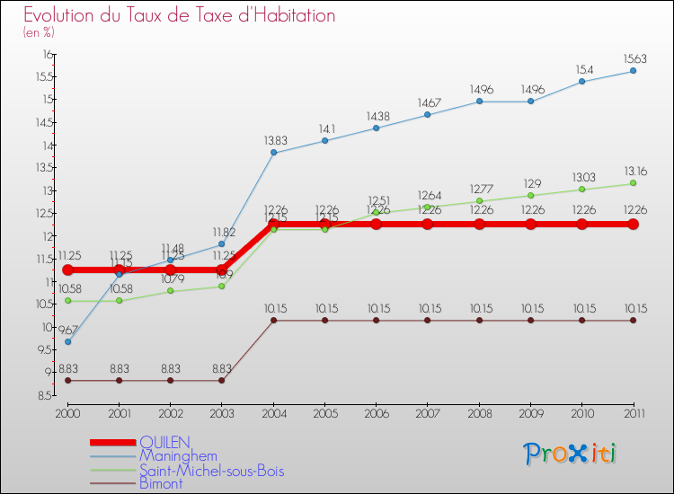 Evolution du taux de la taxe d'habitation pour QUILEN et les communes proches Comparaison des taux de la taxe d'habitation pour QUILEN et les communes voisines