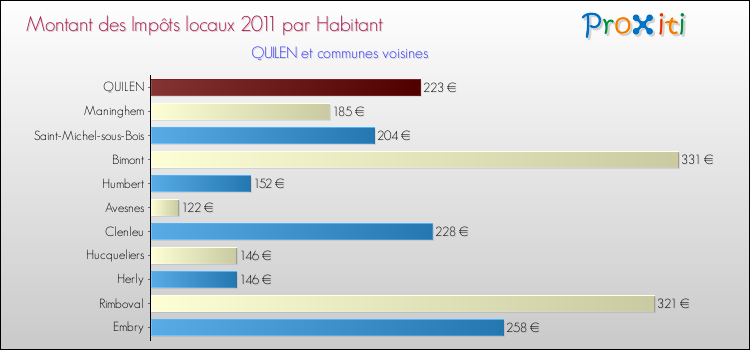 Montant des impôts locaux par Habitant pour QUILEN et les communes proches Comparaison des impôts locaux par habitant pour QUILEN et les communes voisines