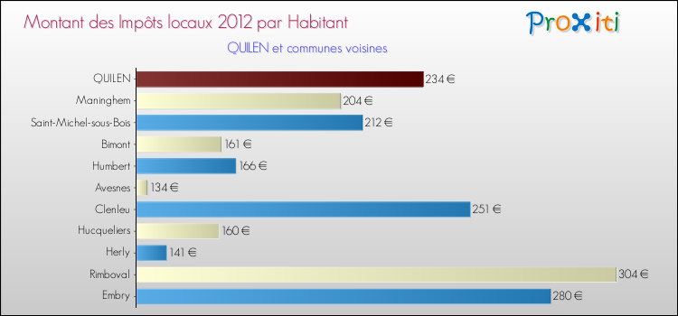 Montant des impôts locaux par Habitant pour QUILEN et les communes proches Comparaison des impôts locaux par habitant pour QUILEN et les communes voisines