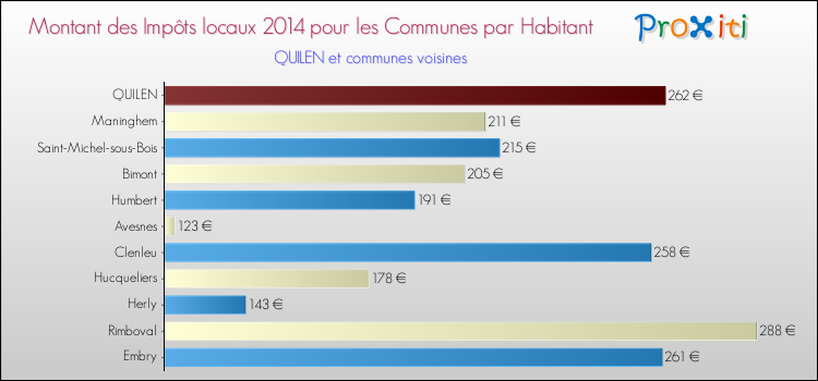Montant des impôts locaux par Habitant pour QUILEN et les communes proches en 2014 Comparaison des impôts locaux par habitant pour QUILEN et les communes voisines en 2014