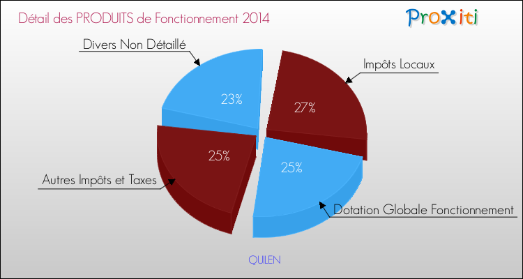 Décomposition du Budget de Fonctionnement 2014 de la commune de QUILEN Budget de Fonctionnement 2014 pour la commune de QUILEN
