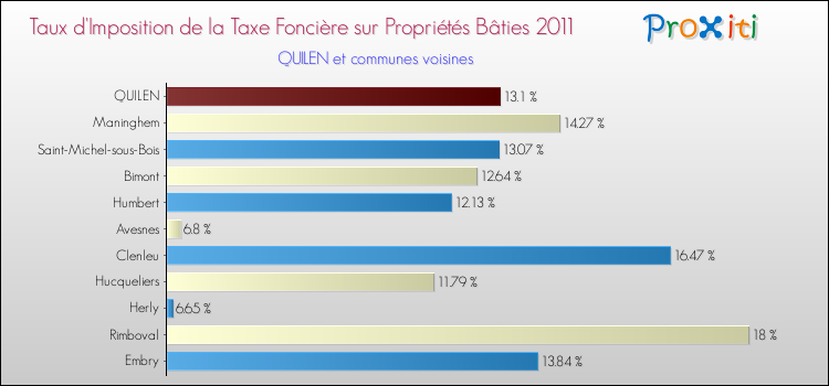 Taux d'imposition de la taxe foncière sur le bati 2011 pour QUILEN et les communes proches Comparaison des taux d'imposition de la taxe foncière sur le bati 2011 pour QUILEN et les communes voisines
