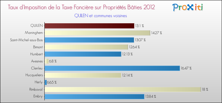 Taux d'imposition de la taxe foncière sur le bati 2012 pour QUILEN et les communes proches Comparaison des taux d'imposition de la taxe foncière sur le bati 2012 pour QUILEN et les communes voisines