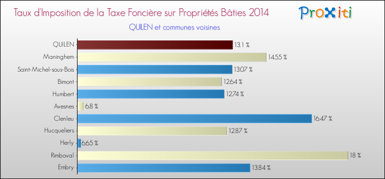 Taux d'imposition de la taxe foncière sur le bati 2014 pour QUILEN et les communes proches Comparaison des taux d'imposition de la taxe foncière sur le bati 2014 pour QUILEN et les communes voisines