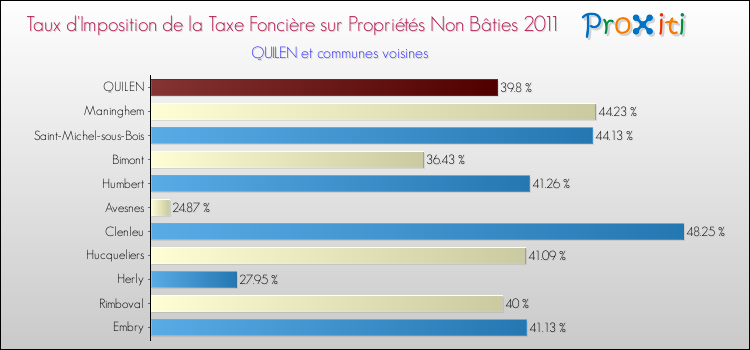 Taux d'imposition de la taxe foncière sur les immeubles et terrains non batis 2011 pour QUILEN et les communes proches Comparaison des taux d'imposition de la taxe foncière sur les immeubles et terrains non batis 2011 pour QUILEN et les communes voisines