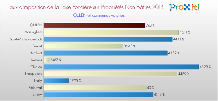 Taux d'imposition de la taxe foncière sur les immeubles et terrains non batis 2014 pour QUILEN et les communes proches Comparaison des taux d'imposition de la taxe foncière sur les immeubles et terrains non batis 2014 pour QUILEN et les communes voisines