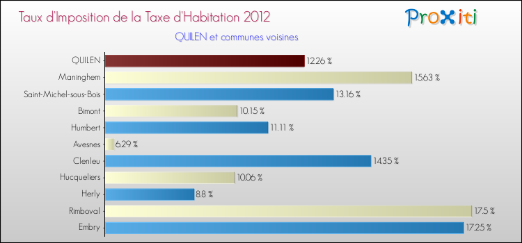 Taux d'imposition de la taxe d'habitation 2012 pour QUILEN et les communes proches Comparaison des taux d'imposition de la taxe d'habitation 2012 pour QUILEN et les communes voisines