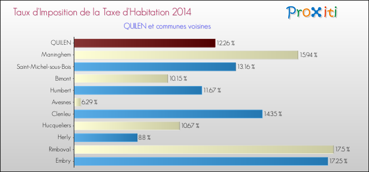 Taux d'imposition de la taxe d'habitation 2014 pour QUILEN et les communes proches Comparaison des taux d'imposition de la taxe d'habitation 2014 pour QUILEN et les communes voisines