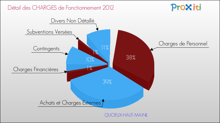 Décomposition des Charges de Fonctionnement 2012 de la commune de QUOEUX-HAUT-MAîNIL Charges de Fonctionnement 2012 pour la commune de QUOEUX-HAUT-MAîNIL
