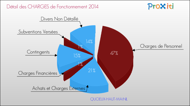 Décomposition des Charges de Fonctionnement 2014 de la commune de QUOEUX-HAUT-MAîNIL Charges de Fonctionnement 2014 pour la commune de QUOEUX-HAUT-MAîNIL
