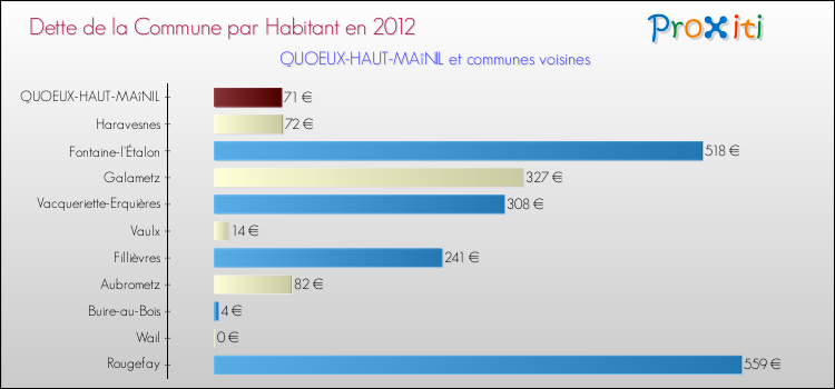 Dette par habitant de la commune en 2012 pour QUOEUX-HAUT-MAîNIL et les communes proches Comparaison de la dette par habitant de la commune en 2012 pour QUOEUX-HAUT-MAîNIL et les communes voisines
