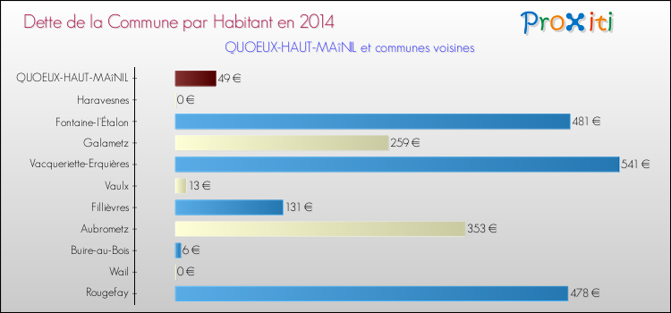 Dette par habitant de la commune en 2014 pour QUOEUX-HAUT-MAîNIL et les communes proches Comparaison de la dette par habitant de la commune en 2014 pour QUOEUX-HAUT-MAîNIL et les communes voisines