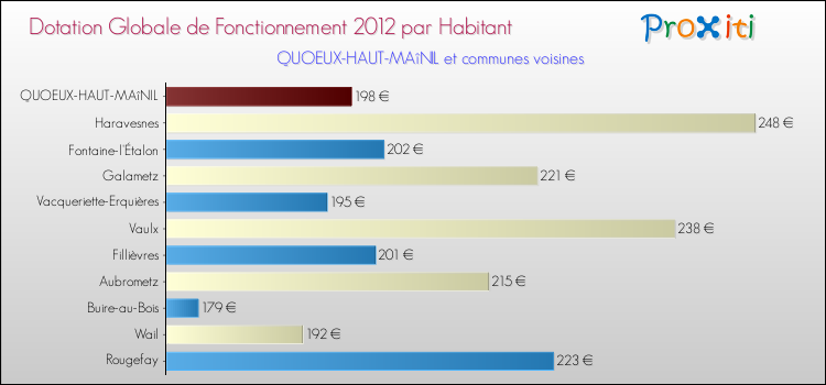Montant des dotations globales de fonctionnement DGF par Habitant pour QUOEUX-HAUT-MAîNIL et les communes proches Comparaison des des dotations globales de fonctionnement DGF par habitant pour QUOEUX-HAUT-MAîNIL et les communes voisines