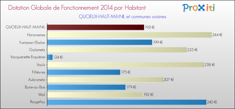 Montant des dotations globales de fonctionnement DGF par Habitant pour QUOEUX-HAUT-MAîNIL et les communes proches en 2014. Comparaison des des dotations globales de fonctionnement DGF par habitant pour QUOEUX-HAUT-MAîNIL et les communes voisines en 2014.