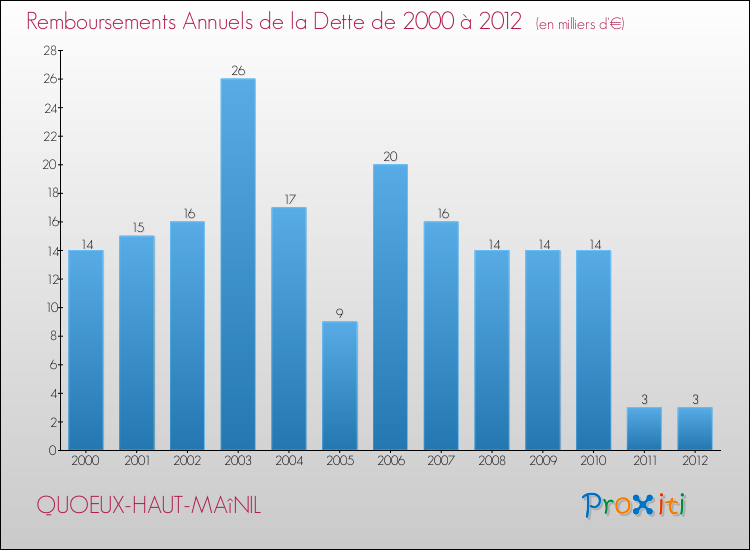 Evolution de l'annuité de la dette pour la commune de QUOEUX-HAUT-MAîNIL de 2000 à 2012 Annuités de la dette pour QUOEUX-HAUT-MAîNIL de 2000 à 2012