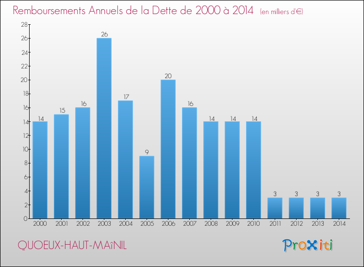 Evolution de l'annuité de la dette pour la commune de QUOEUX-HAUT-MAîNIL de 2000 à 2014 Annuités de la dette pour QUOEUX-HAUT-MAîNIL de 2000 à 2014