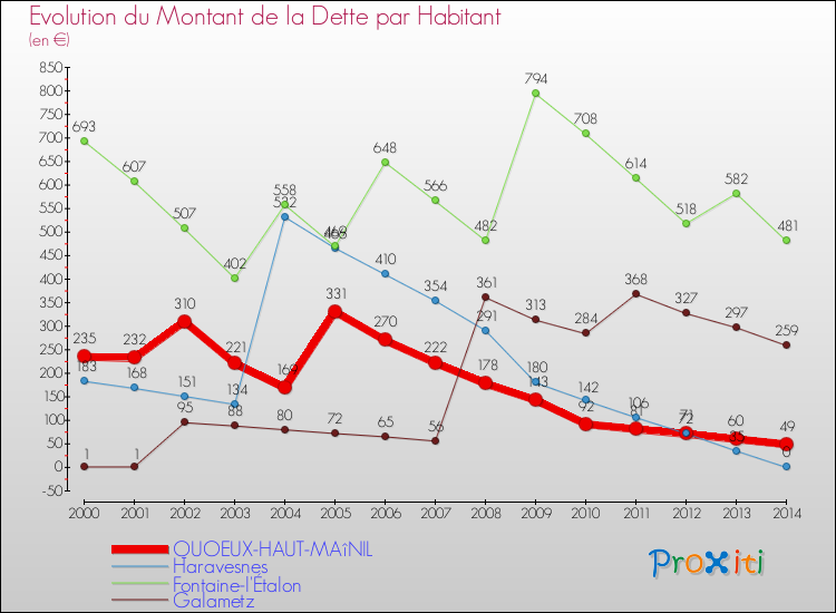 Evolution de la dette par habitant pour la commune de QUOEUX-HAUT-MAîNIL et les communes proches de 2000 à 2014 Comparaison de la dette par habitant pour QUOEUX-HAUT-MAîNIL et les communes voisines de 2000 à 2014