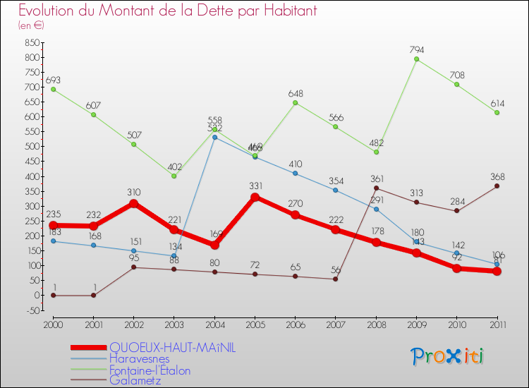 Evolution de la dette par habitant pour la commune de QUOEUX-HAUT-MAîNIL et les communes proches Comparaison de la dette par habitant pour QUOEUX-HAUT-MAîNIL et les communes voisines