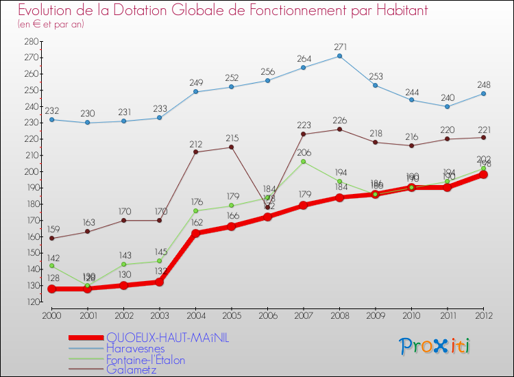 Evolution et montant de la dotation globale de fonctionnement par Habitant pour QUOEUX-HAUT-MAîNIL et les communes proches Comparaison des dotations globales de fonctionnement par habitant pour QUOEUX-HAUT-MAîNIL et les communes voisines