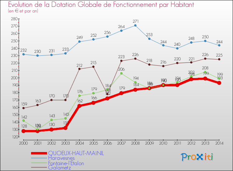 Evolution et montant de la dotation globale de fonctionnement par Habitant pour QUOEUX-HAUT-MAîNIL et les communes proches de 2000 à 2014. Comparaison des dotations globales de fonctionnement par habitant pour QUOEUX-HAUT-MAîNIL et les communes voisines de 2000 à 2014.