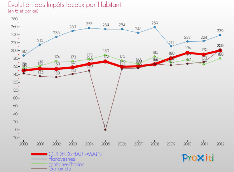 Evolution et montant des impôts locaux par Habitant pour QUOEUX-HAUT-MAîNIL et les communes proches Comparaison des impôts locaux par habitant pour QUOEUX-HAUT-MAîNIL et les communes voisines