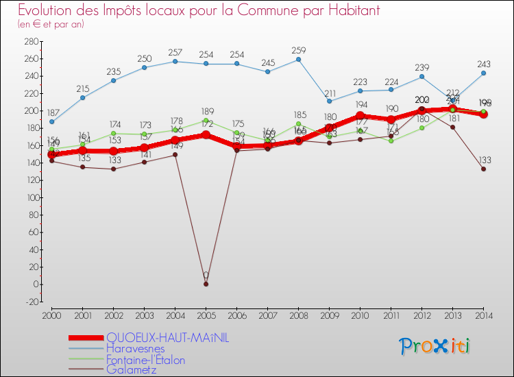 Evolution et montant des impôts locaux par Habitant pour QUOEUX-HAUT-MAîNIL et les communes proches de 2000 à 2014 Comparaison des impôts locaux par habitant pour QUOEUX-HAUT-MAîNIL et les communes voisines de 2000 à 2014