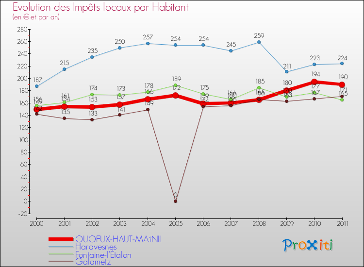 Evolution et montant des impôts locaux par Habitant pour QUOEUX-HAUT-MAîNIL et les communes proches Comparaison des impôts locaux par habitant pour QUOEUX-HAUT-MAîNIL et les communes voisines