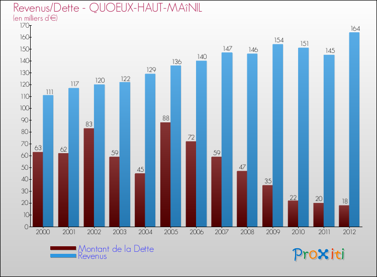 Evolution comparée de la dette et des revenus pour la commune de QUOEUX-HAUT-MAîNIL de 2000 à 2012 Comparaison de la dette et des revenus pour QUOEUX-HAUT-MAîNIL de 2000 à 2012