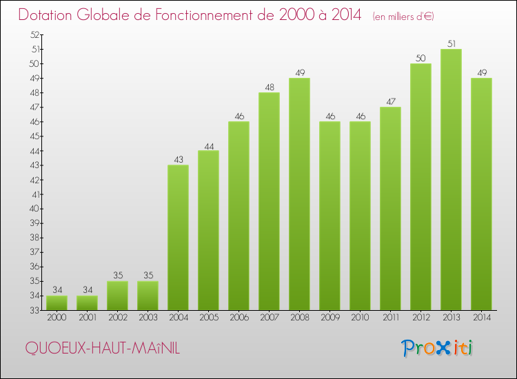 Evolution du montant de la Dotation Globale de Fonctionnement pour la commune de QUOEUX-HAUT-MAîNIL de 2000 à 2014 Evolution du montant de la Dotation Globale de Fonctionnement pour QUOEUX-HAUT-MAîNIL de 2000 à 2014