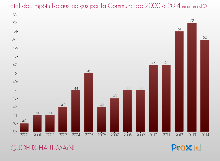 Evolution des Impôts Locaux pour la commune de QUOEUX-HAUT-MAîNIL de 2000 à 2014 Evolution des Impôts Locaux pour QUOEUX-HAUT-MAîNIL de 2000 à 2014