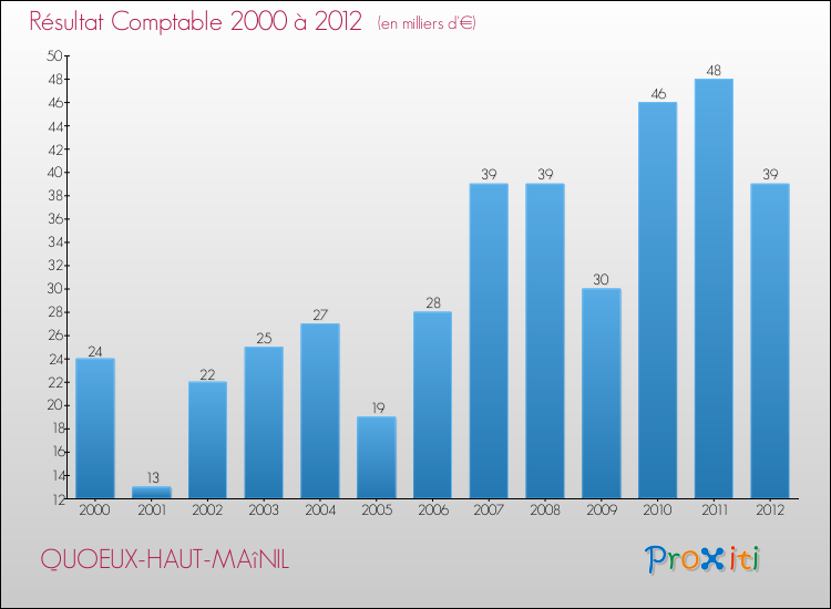 Evolution du résultat comptable pour la commune de QUOEUX-HAUT-MAîNIL de 2000 à 2012 Evolution du résultat comptable pour QUOEUX-HAUT-MAîNIL de 2000 à 2012