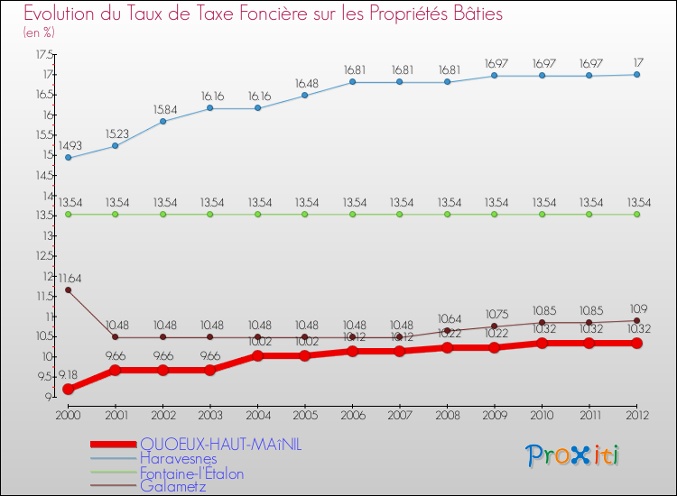 Evolution du taux de la taxe foncière sur le bati pour QUOEUX-HAUT-MAîNIL et les communes proches de 2000 à 2012 Comparaison des taux de taxe foncière sur le bati pour QUOEUX-HAUT-MAîNIL et les communes voisines de 2000 à 2012