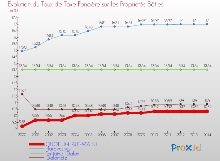 Evolution du taux de la taxe foncière sur le bati pour QUOEUX-HAUT-MAîNIL et les communes proches de 2000 à 2014 Comparaison des taux de taxe foncière sur le bati pour QUOEUX-HAUT-MAîNIL et les communes voisines de 2000 à 2014