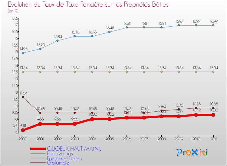 Evolution du taux de la taxe foncière sur le bati pour QUOEUX-HAUT-MAîNIL et les communes proches Comparaison des taux de taxe foncière sur le bati pour QUOEUX-HAUT-MAîNIL et les communes voisines