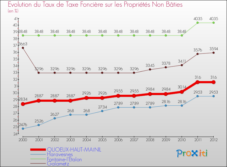Evolution du taux de la taxe foncière sur les immeubles et terrains non batis pour QUOEUX-HAUT-MAîNIL et les communes proches de 2000 à 2012 Comparaison des taux de la taxe foncière sur les immeubles et terrains non batis pour QUOEUX-HAUT-MAîNIL et les communes voisines de 2000 à 2012