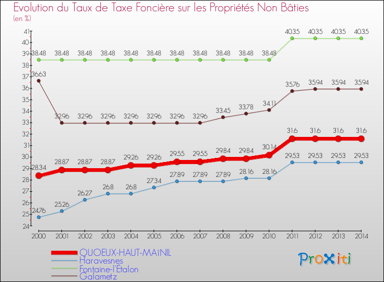 Evolution du taux de la taxe foncière sur les immeubles et terrains non batis pour QUOEUX-HAUT-MAîNIL et les communes proches de 2000 à 2014 Comparaison des taux de la taxe foncière sur les immeubles et terrains non batis pour QUOEUX-HAUT-MAîNIL et les communes voisines de 2000 à 2014