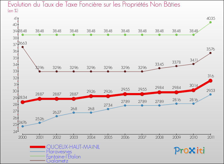 Evolution du taux de la taxe foncière sur les immeubles et terrains non batis pour QUOEUX-HAUT-MAîNIL et les communes proches Comparaison des taux de la taxe foncière sur les immeubles et terrains non batis pour QUOEUX-HAUT-MAîNIL et les communes voisines