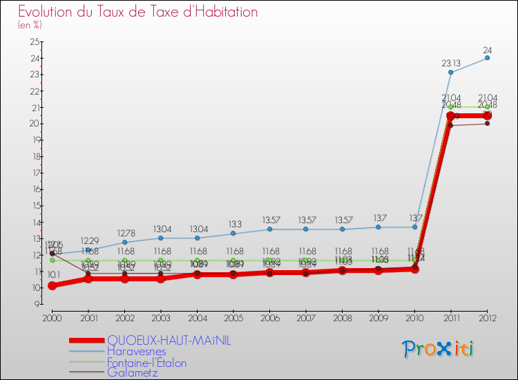 Evolution du taux de la taxe d'habitation pour QUOEUX-HAUT-MAîNIL et les communes proches Comparaison des taux de la taxe d'habitation pour QUOEUX-HAUT-MAîNIL et les communes voisines